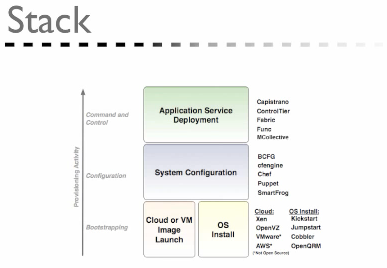 Automated-provisioning-tech
