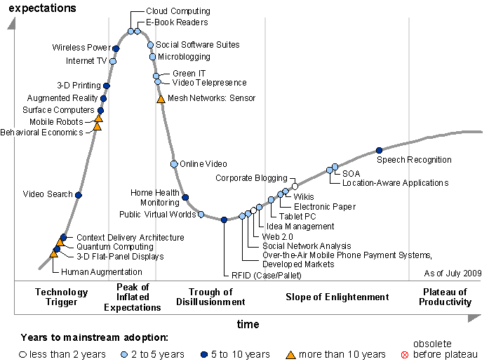 Cloud-hype-cycle