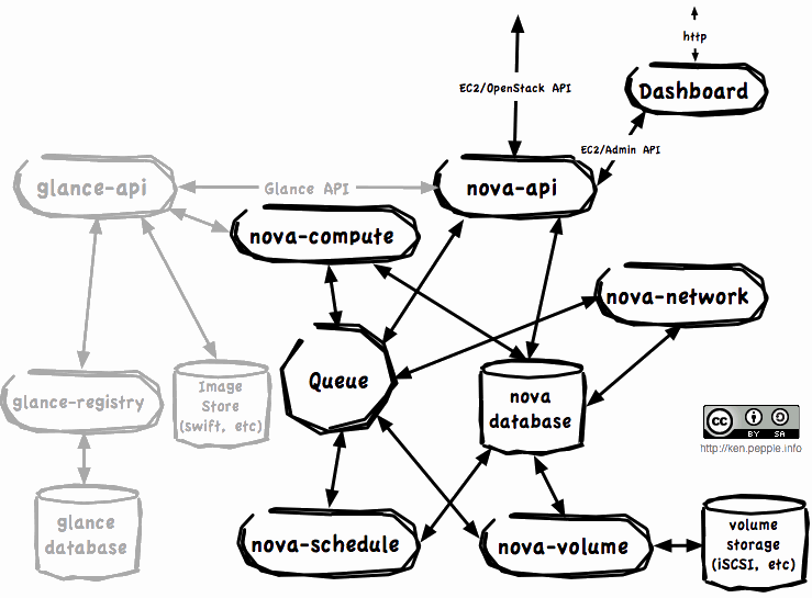 Openstack-components