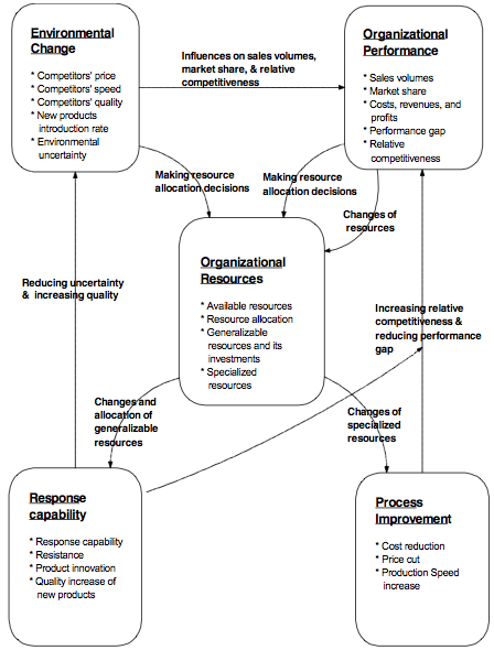 Organization-flexibility