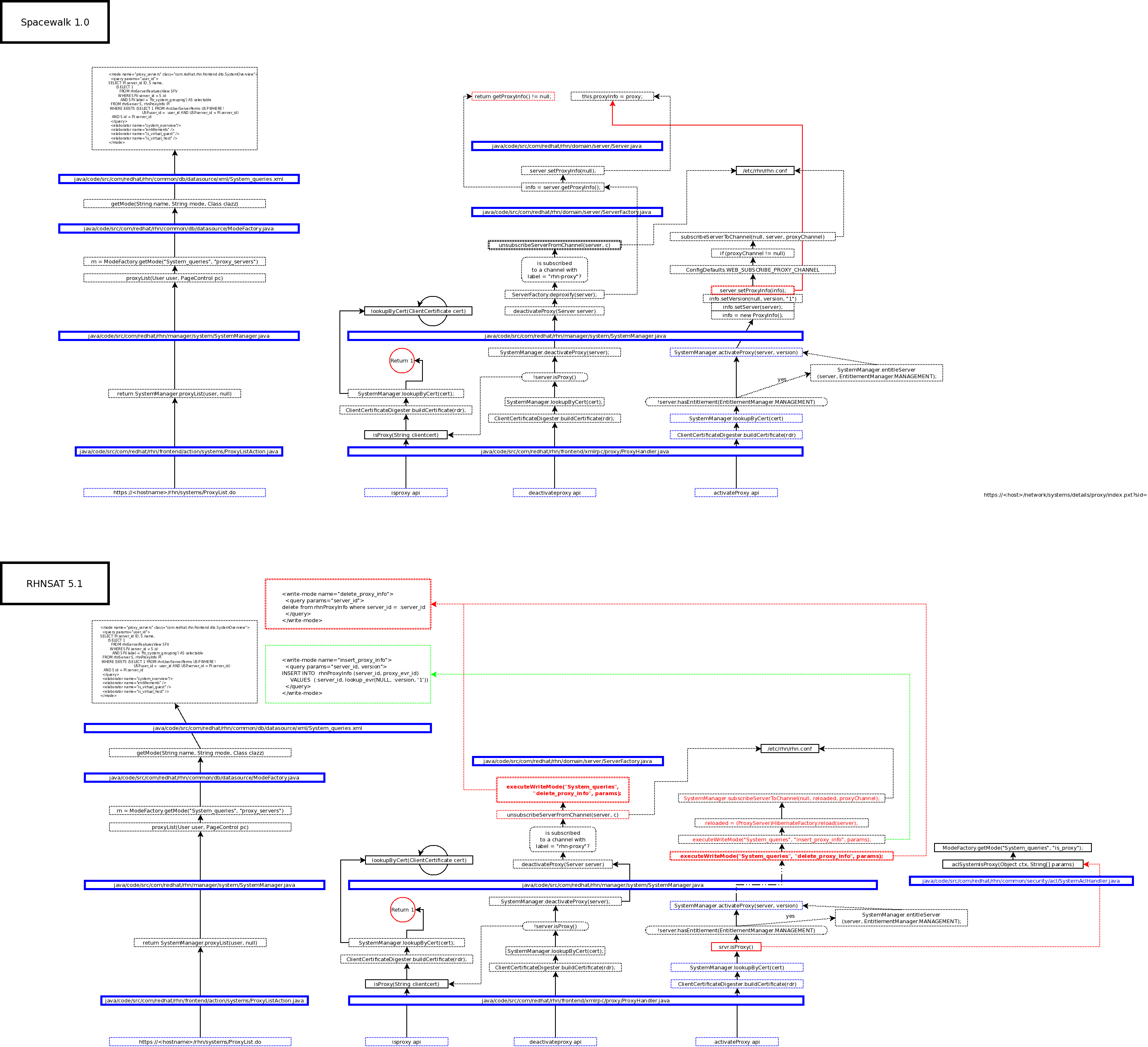 Proxy-activate-deactivate-code