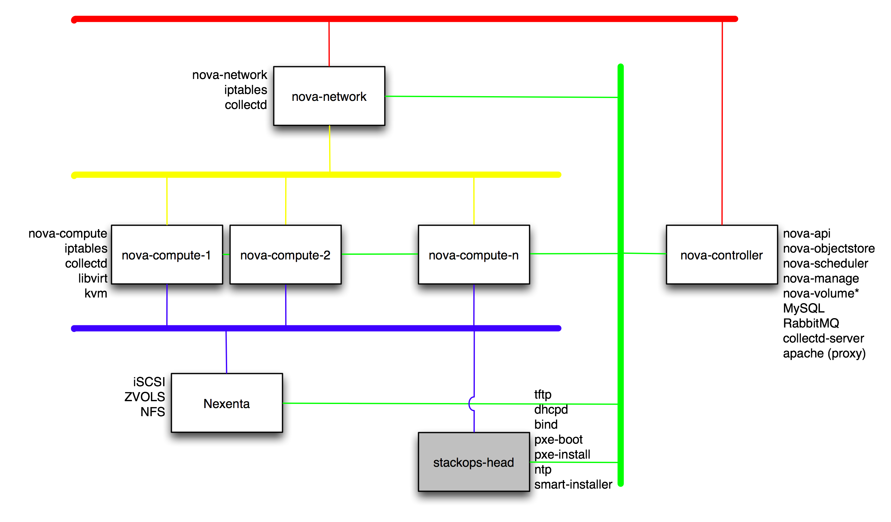 Stackops-architecture-deployment